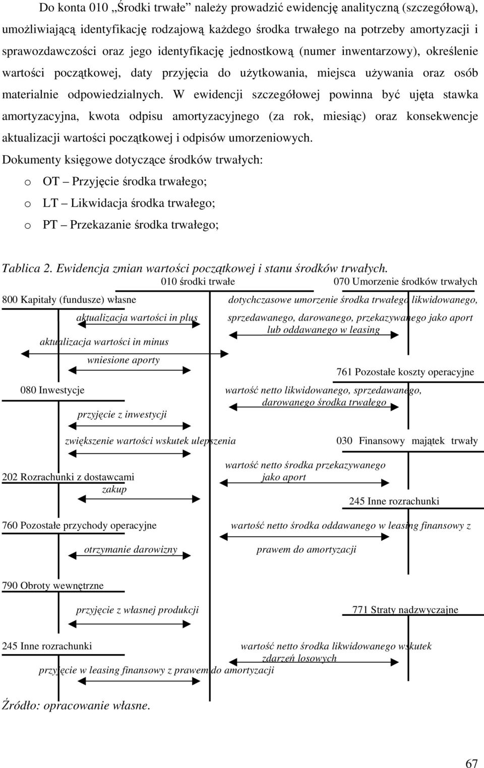 W ewidencji szczegółowej owinna być ujęa sawka amoryzacyjna, kwoa odisu amoryzacyjnego (za rok, miesiąc) oraz konsekwencje akualizacji warości ocząkowej i odisów umorzeniowych.