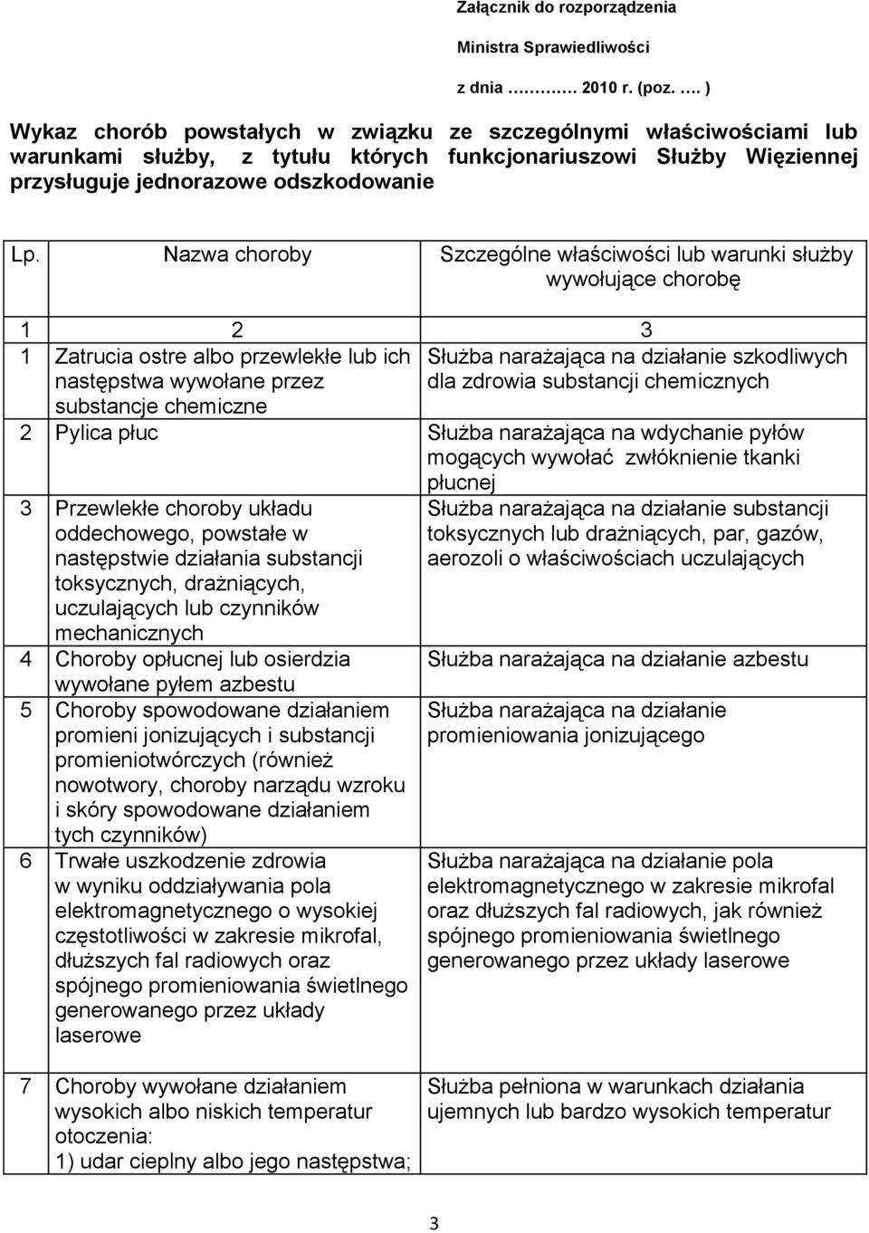 Nazwa choroby Szczególne właściwości lub warunki służby wywołujące chorobę 1 2 3 1 Zatrucia ostre albo przewlekłe lub ich następstwa wywołane przez substancje chemiczne Służba narażająca na działanie