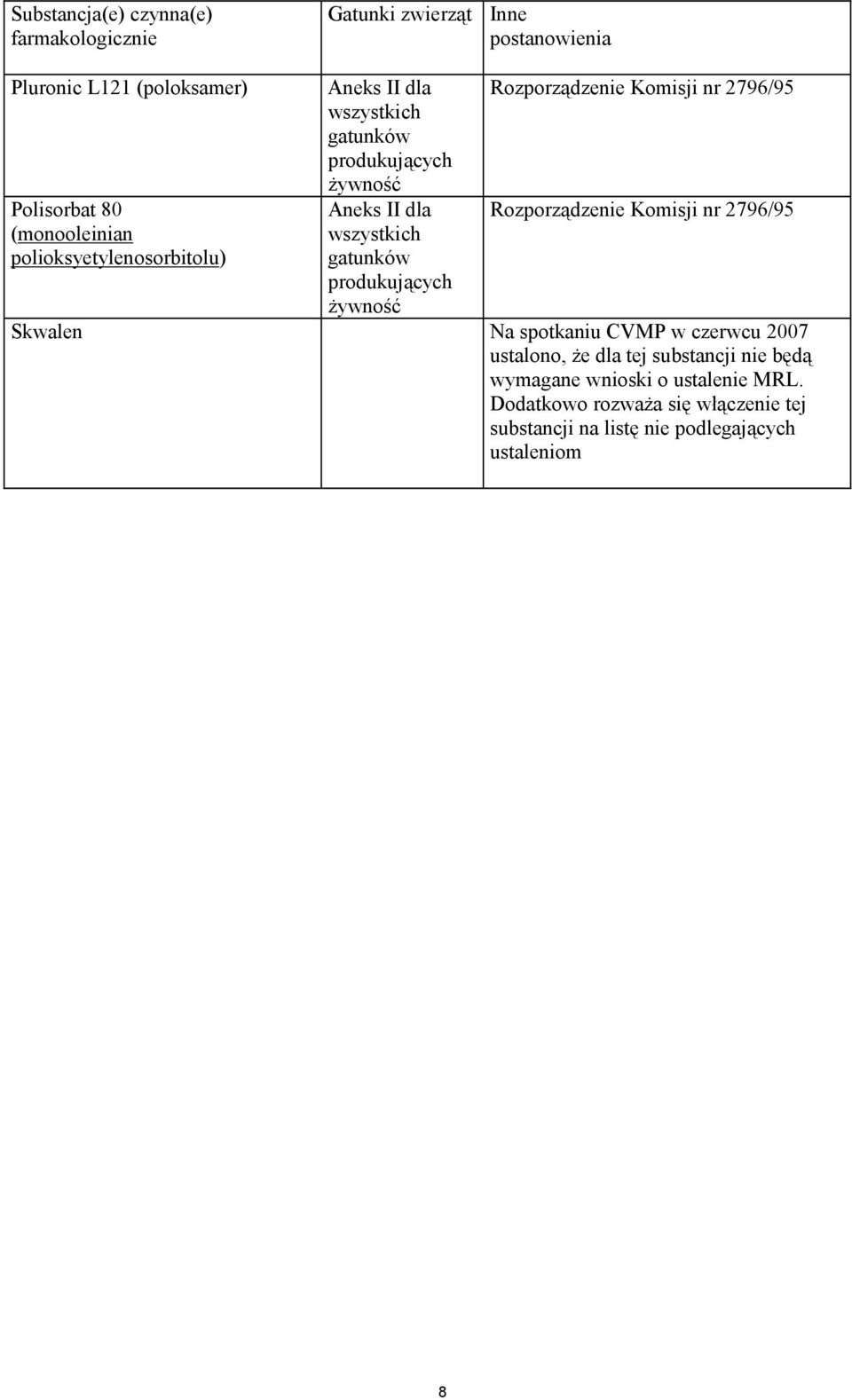 Rozporządzenie Komisji nr 2796/95 Rozporządzenie Komisji nr 2796/95 żywność Skwalen Na spotkaniu CVMP w czerwcu 2007 ustalono, że dla