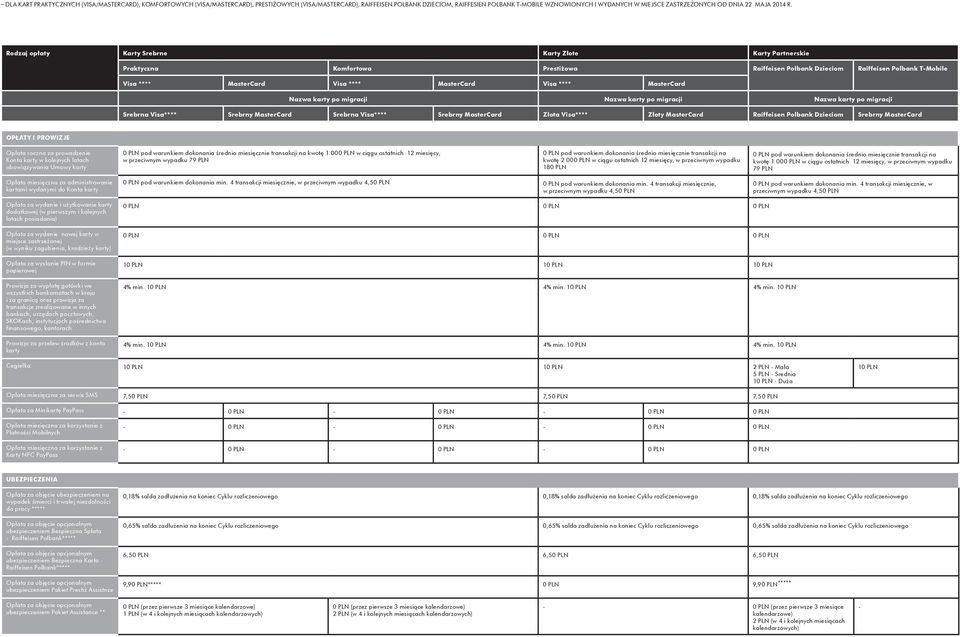 Rodzaj opłaty Karty Srebrne Karty Złote Karty Partnerskie Praktyczna Komfortowa Prestiżowa Raiffeisen Polbank Dzieciom Raiffeisen Polbank TMobile Visa **** Visa **** Visa **** Nazwa karty po migracji