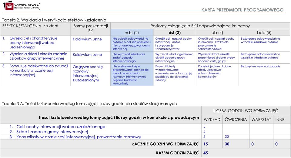 Formułuje adekwatne do sytuacji komunikaty w czasie sesji Formy prezentacji EK Kolokwium ustne Kolokwium ustne Odgrywa scenkę rozmowy z uzależnionym Poziomy osiągnięcia EK i odpowiadające im oceny