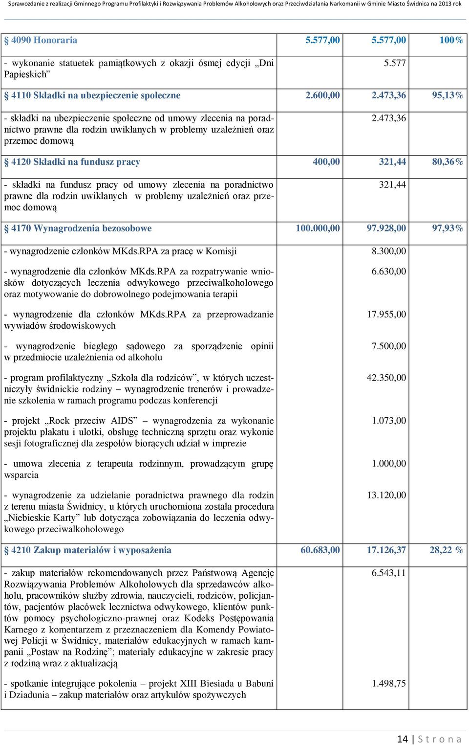 473,36 4120 Składki na fundusz pracy 400,00 321,44 80,36% - składki na fundusz pracy od umowy zlecenia na poradnictwo prawne dla rodzin uwikłanych w problemy uzależnień oraz przemoc domową 321,44