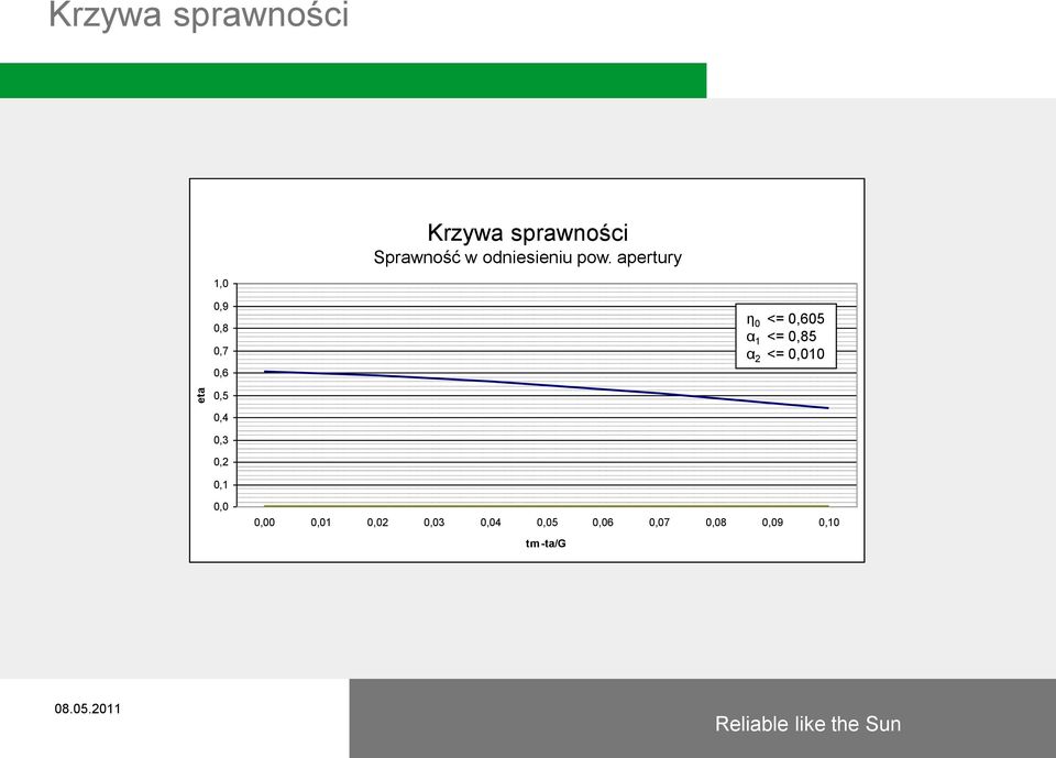 apertury 0,9 0,8 0,7 0,6 η 0 <= 0,605 α 1 <= 0,85 α 2 <= 0,010