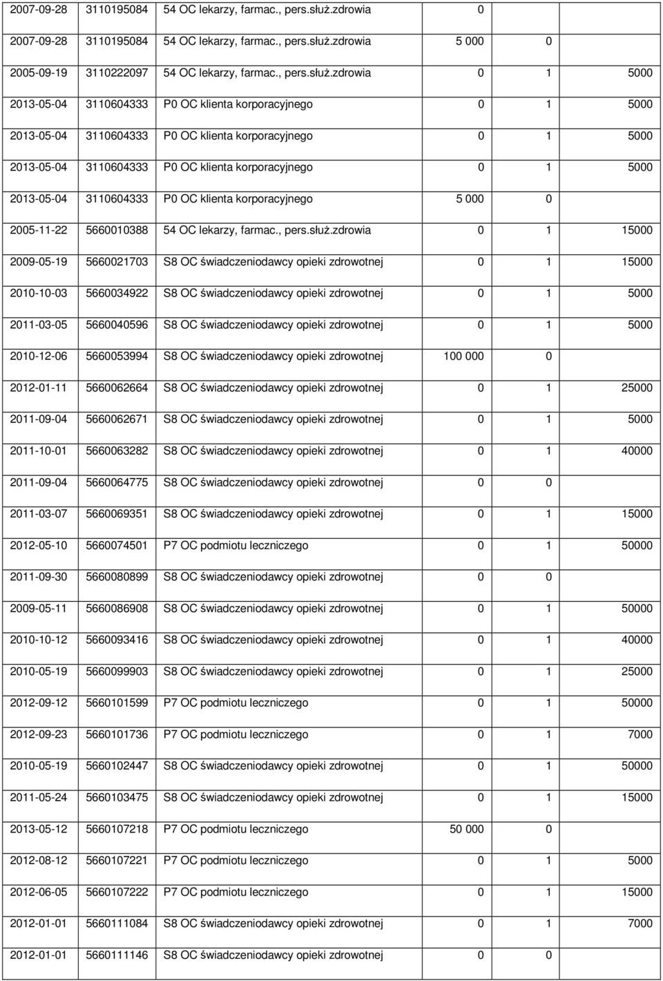 5660010388 54 OC lekarzy, 0 1 15000 2009-05-19 5660021703 S8 OC świadczeniodawcy opieki zdrowotnej 0 1 15000 2010-10-03 5660034922 S8 OC świadczeniodawcy opieki zdrowotnej 0 1 5000 2011-03-05