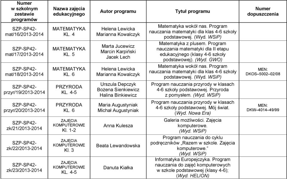 3 KOMPUTEROWE Helena Lewicka Marianna Kowalczyk Marta Jucewicz Marcin Karpiński Jacek Lech Helena Lewicka Marianna Kowalczyk Urszula Depczyk Bożena Sienkiewicz Halina Binkiewicz Maria Augustyniak