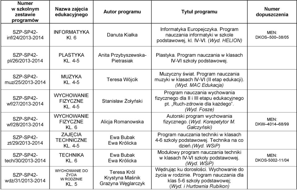 muz/25/2013-2014 wf/27/2013-2014 wf/28/2013-2014 zt/29/2013-2014 tech/30/2013-2014 wdż/31/2013-2014 MUZYKA WYCHOWANIE FIZYCZNE WYCHOWANIE FIZYCZNE TECHNICZNE TECHNIKA WYCHOWANIE DO ŻYCIA W RODZINIE