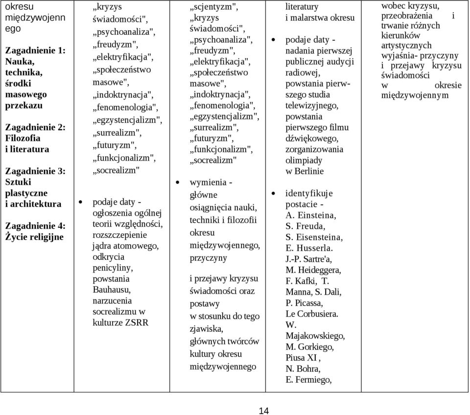 daty - ogłoszenia ogólnej teorii względności, rozszczepienie jądra atomowego, odkrycia penicyliny, powstania Bauhausu, narzucenia socrealizmu w kulturze ZSRR scjentyzm", kryzys świadomości",
