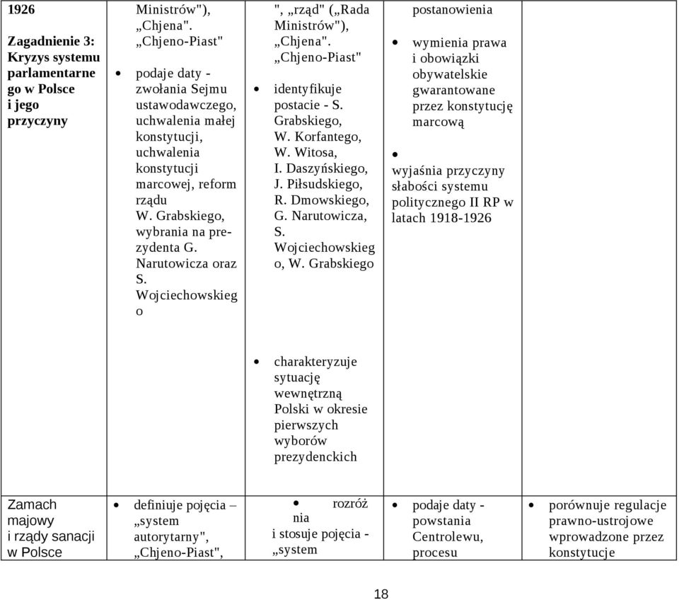 Wojciechowskieg o ", rząd" ( Rada Ministrów"), Chjena". Chjeno-Piast" identyfikuje postacie - S. Grabskiego, W. Korfantego, W. Witosa, I. Daszyńskiego, J. Piłsudskiego, R. Dmowskiego, G.
