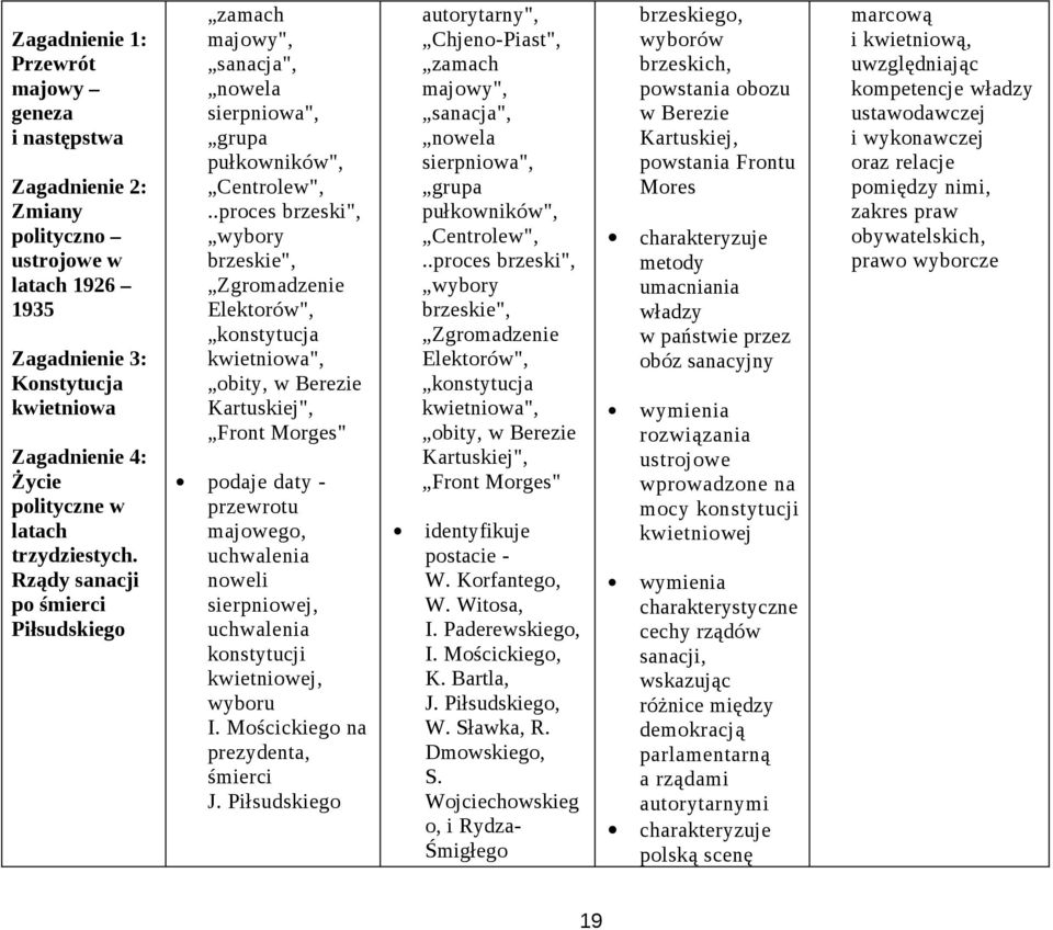 .proces brzeski", wybory brzeskie", Zgromadzenie Elektorów", konstytucja kwietniowa", obity, w Berezie Kartuskiej", Front Morges" podaje daty - przewrotu majowego, uchwalenia noweli sierpniowej,