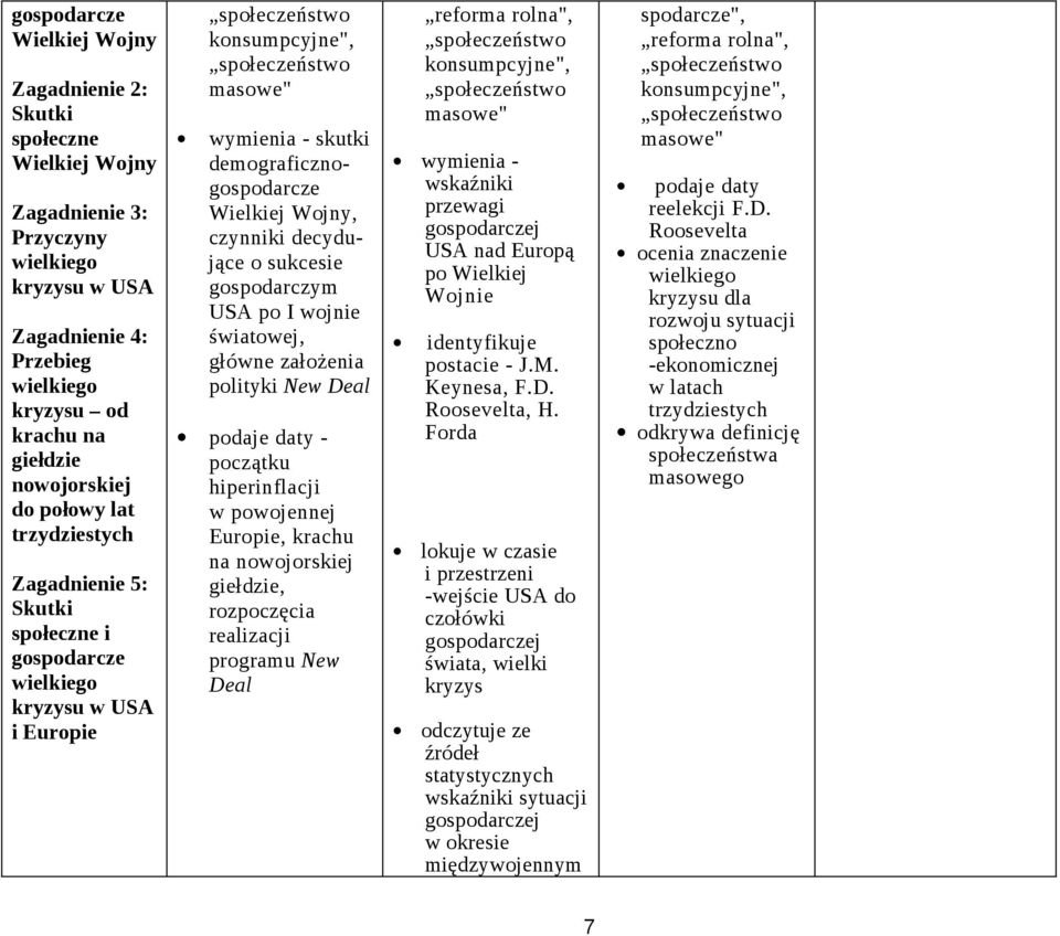 demograficznogospodarcze Wielkiej Wojny, czynniki decydujące o sukcesie gospodarczym USA po I wojnie światowej, główne założenia polityki New Deal podaje daty - początku hiperinflacji w powojennej