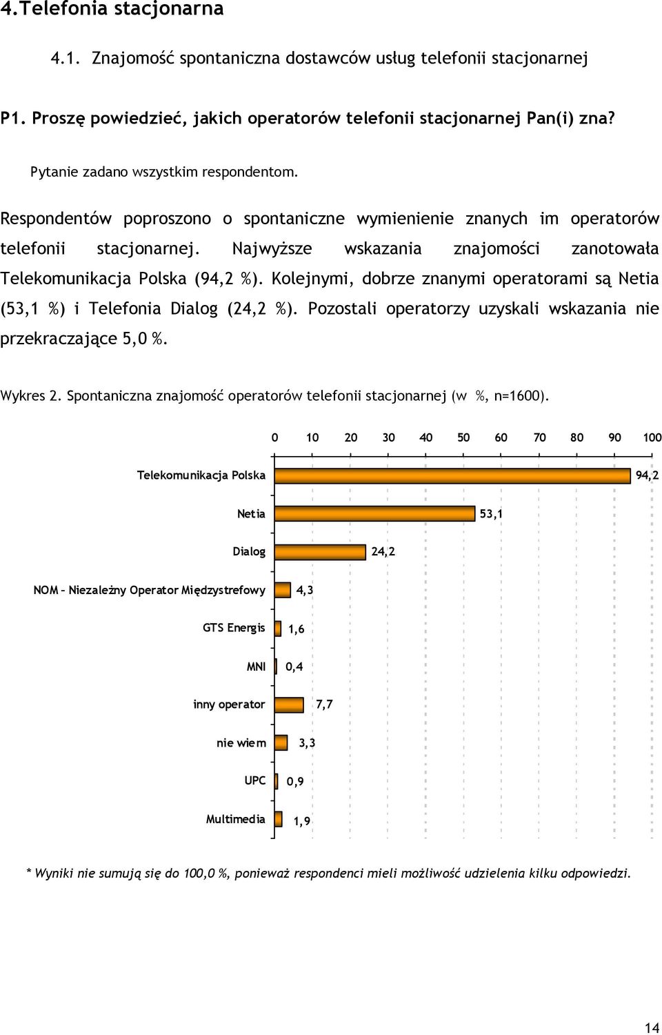 NajwyŜsze wskazania znajomości zanotowała Telekomunikacja Polska (94,2 %). Kolejnymi, dobrze znanymi operatorami są Netia (53,1 %) i Telefonia Dialog (24,2 %).