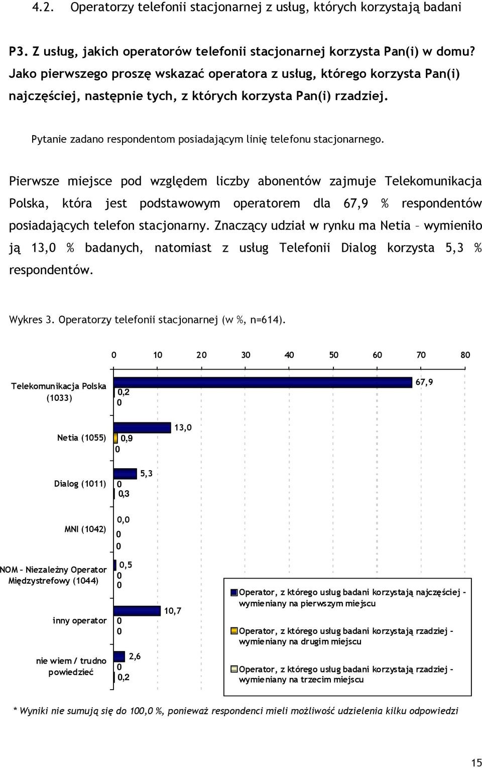 Pytanie zadano respondentom posiadającym linię telefonu stacjonarnego.