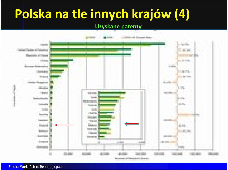 patenty Źródło: World