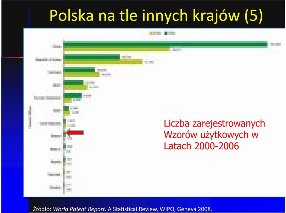 Latach 2000-2006 Źródło: World Patent