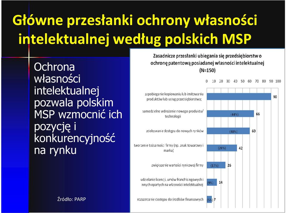 własności intelektualnej pozwala polskim MSP