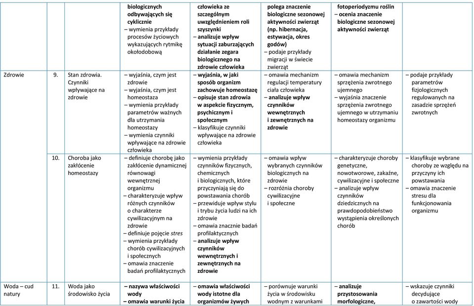 homeostaza wymienia przykłady parametrów ważnych dla utrzymania homeostazy wymienia czynniki wpływające na zdrowie człowieka definiuje chorobę jako zakłócenie dynamicznej równowagi wewnętrznej