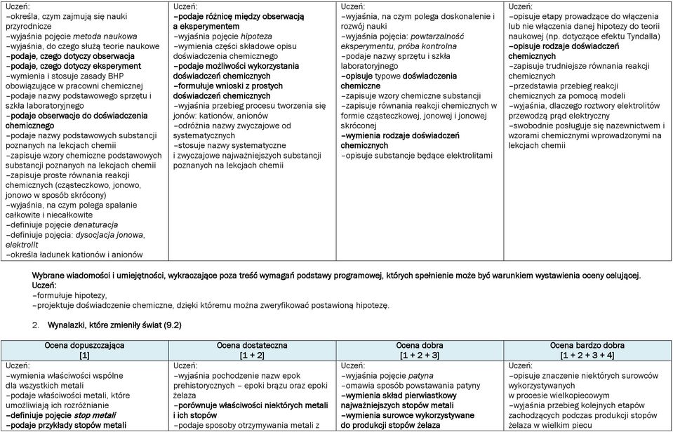 poznanych na lekcjach chemii zapisuje wzory chemiczne podstawowych substancji poznanych na lekcjach chemii zapisuje proste równania reakcji chemicznych (cząsteczkowo, jonowo, jonowo w sposób