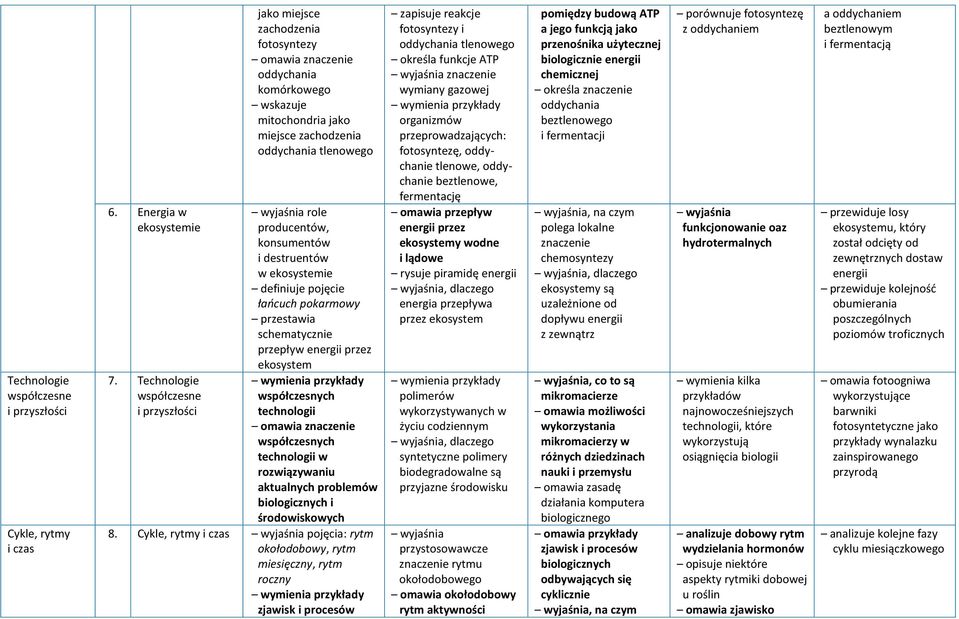 producentów, konsumentów i destruentów w ekosystemie definiuje pojęcie łańcuch pokarmowy przestawia schematycznie przepływ energii przez ekosystem wymienia przykłady współczesnych technologii omawia
