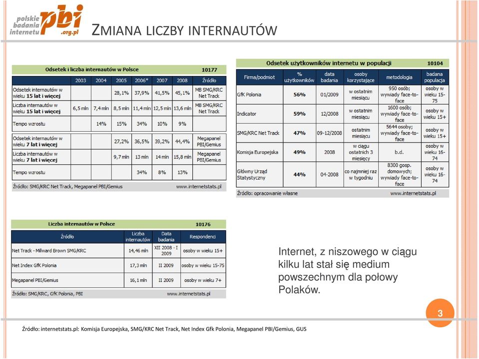 3 Źródło: internetstats.