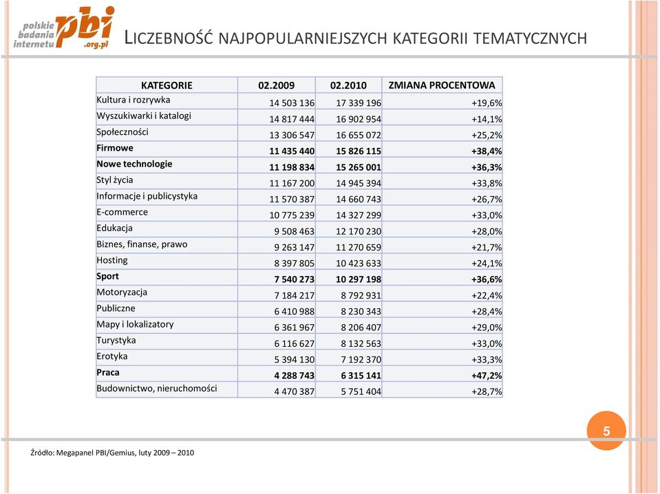 Nowe technologie 11 198 834 15 265 001 +36,3% Styl życia 11 167 200 14 945 394 +33,8% Informacje i publicystyka 11 570 387 14 660 743 +26,7% E-commerce 10 775 239 14 327 299 +33,0% Edukacja 9 508 463