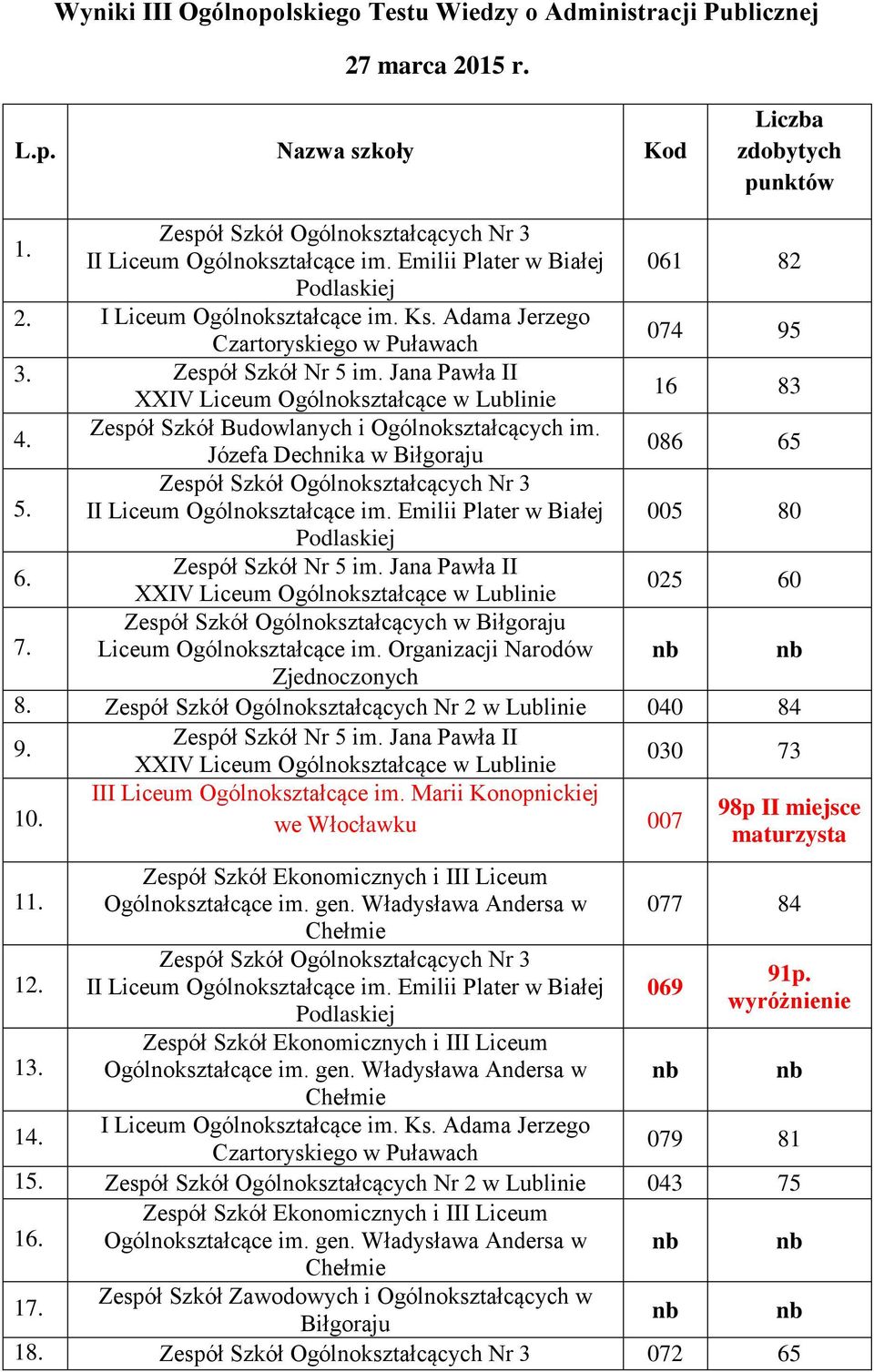 Zespół Szkół Ogólnokształcących Nr 2 w Lublinie 040 84 9. 030 73 10. 11. 12. 13. 14. III Liceum Ogólnokształcące im.
