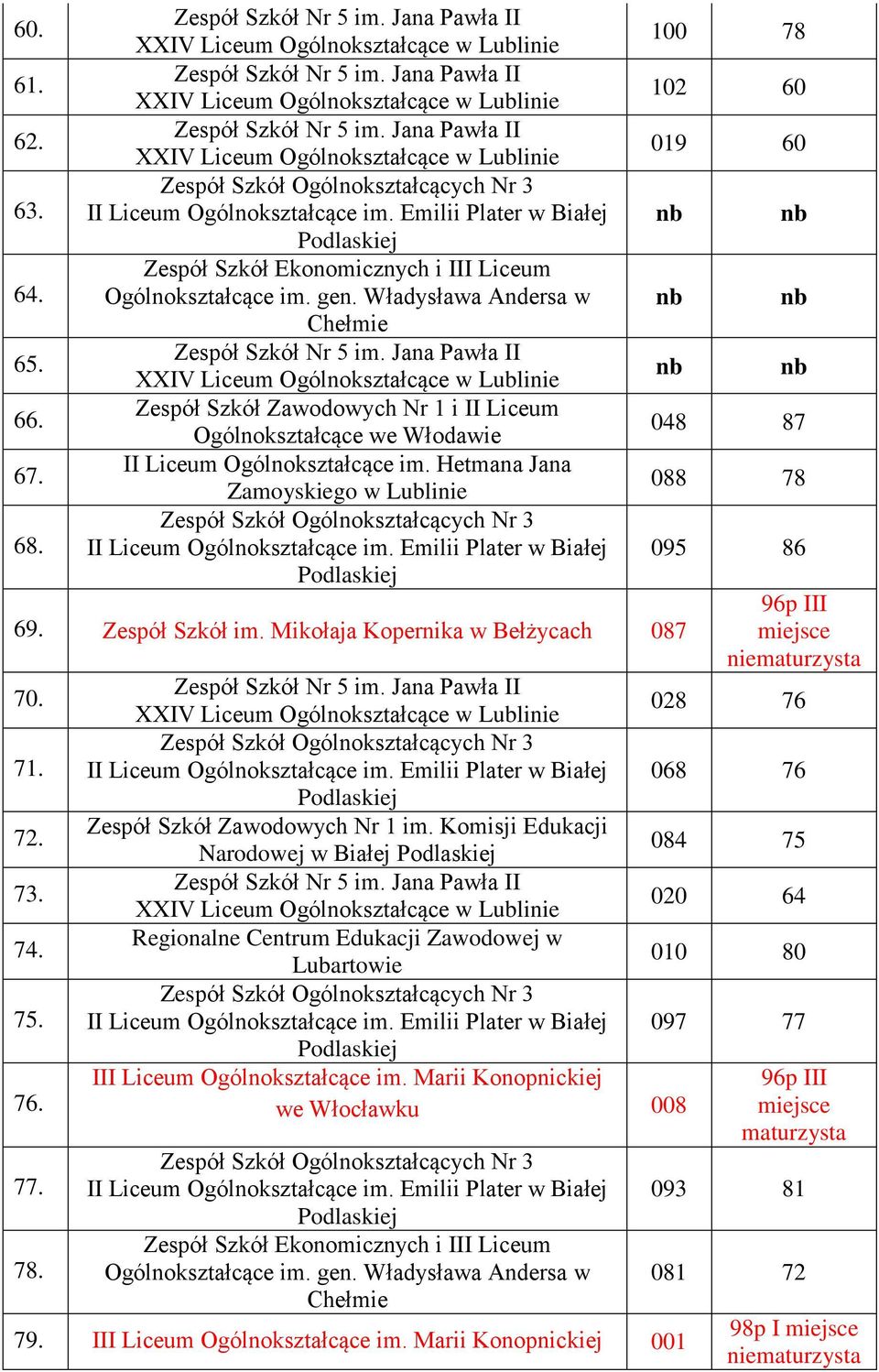 100 78 102 60 019 60 048 87 088 78 095 86 96p III miejsce niematurzysta 028 76 068 76 Zespół Szkół Zawodowych Nr 1 im.