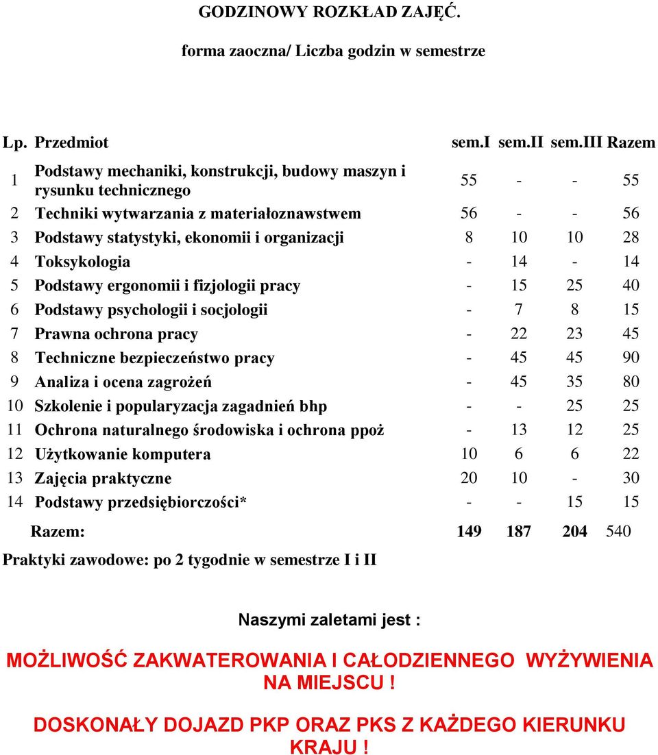 28 4 Toksykologia - 14-14 5 Podstawy ergonomii i fizjologii pracy - 15 25 40 6 Podstawy psychologii i socjologii - 7 8 15 7 Prawna ochrona pracy - 22 23 45 8 Techniczne bezpieczeństwo pracy - 45 45