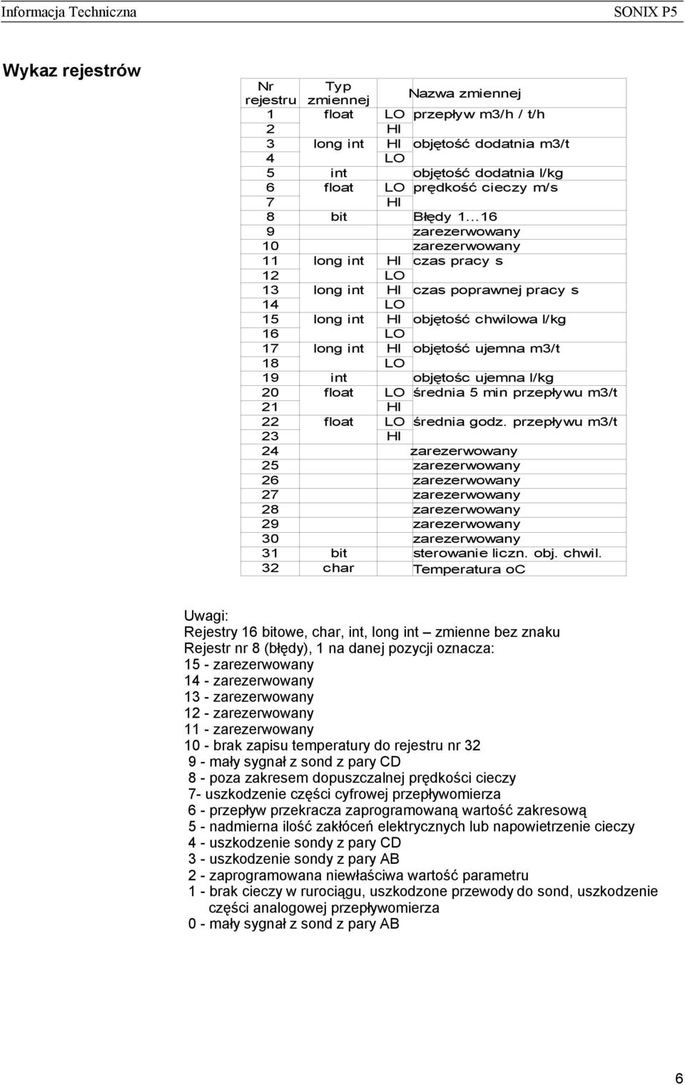 ..16 9 zarezerwowany 10 zarezerwowany 11 long int HI czas pracy s 12 13 long int HI czas poprawnej pracy s 14 15 long int HI objętość chwilowa l/kg 16 17 long int HI objętość ujemna m3/t 18 19 int