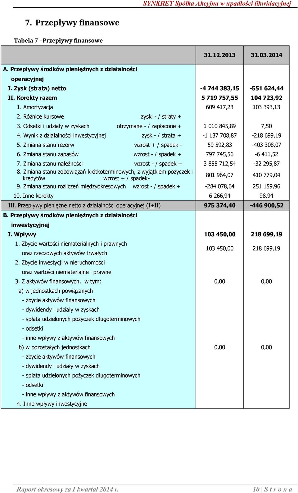 Wynik z działalności inwestycyjnej zysk - / strata + -1 137 708,87-218 699,19 5. Zmiana stanu rezerw wzrost + / spadek - 59 592,83-403 308,07 6.