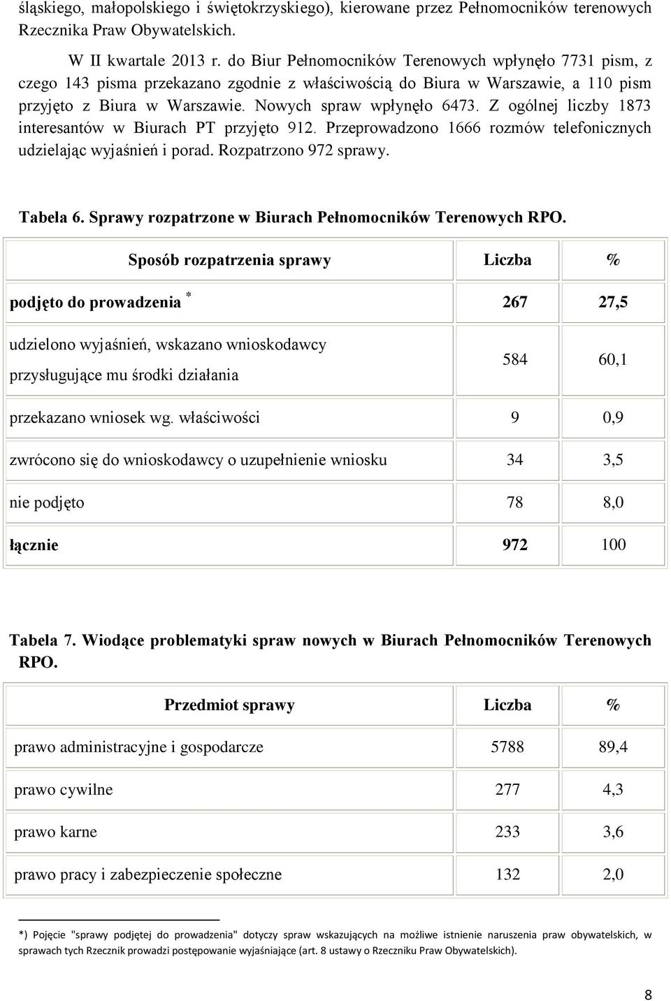 Z ogólnej liczby 1873 interesantów w Biurach PT przyjęto 912. Przeprowadzono 1666 rozmów telefonicznych udzielając wyjaśnień i porad. Rozpatrzono 972 sprawy. Tabela 6.