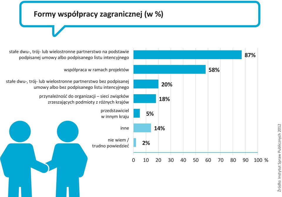 partnerstwo bez podpisanej umowy albo bez podpisanego listu intencyjnego przynależność do organizacji sieci