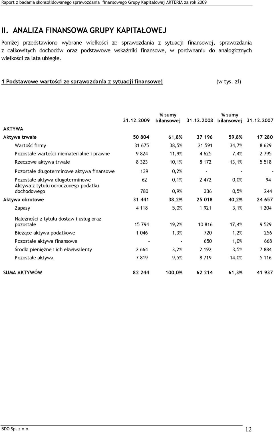 2009 % sumy bilansowej 31.12.