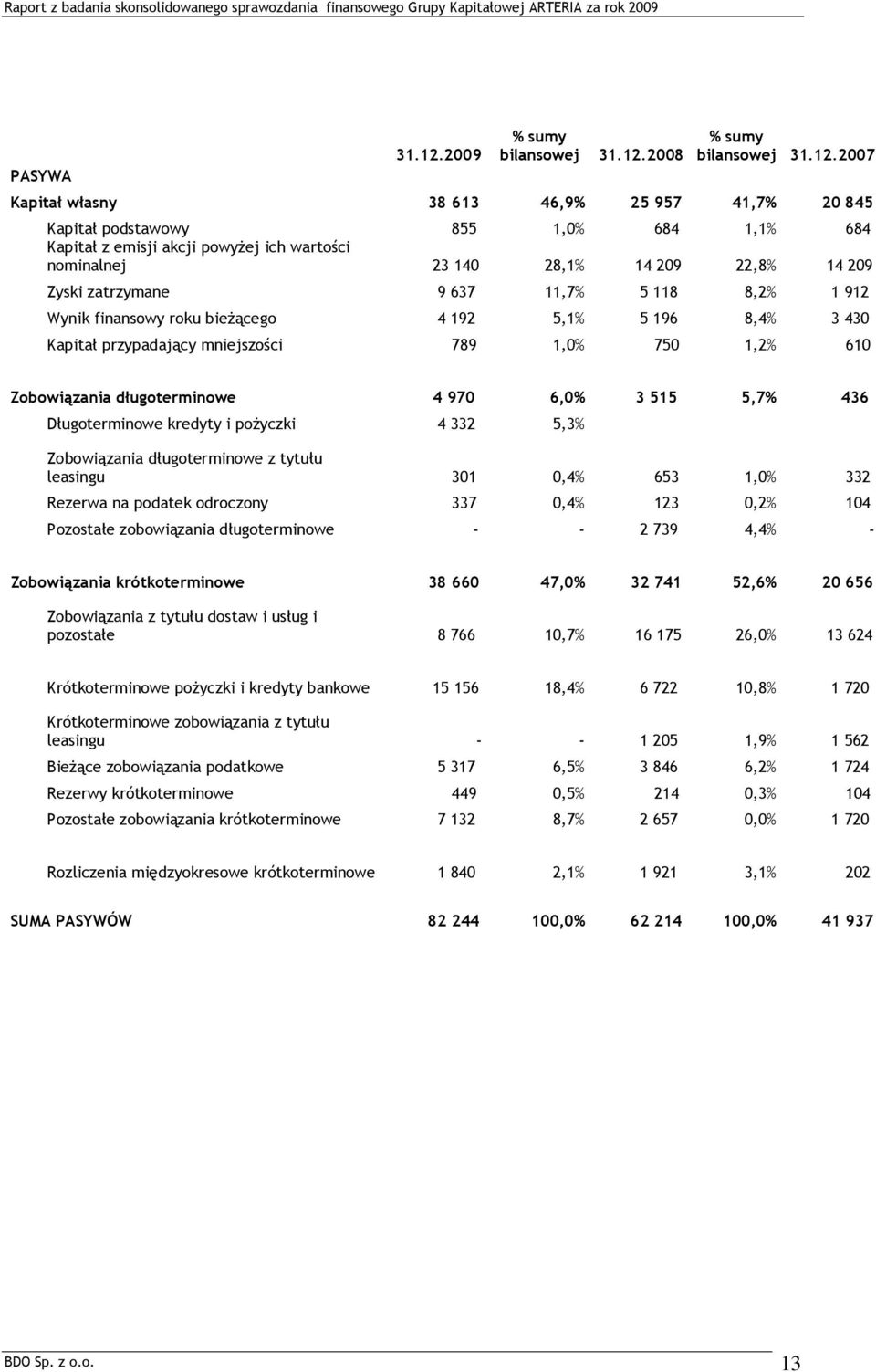 2008 % sumy bilansowej 31.12.