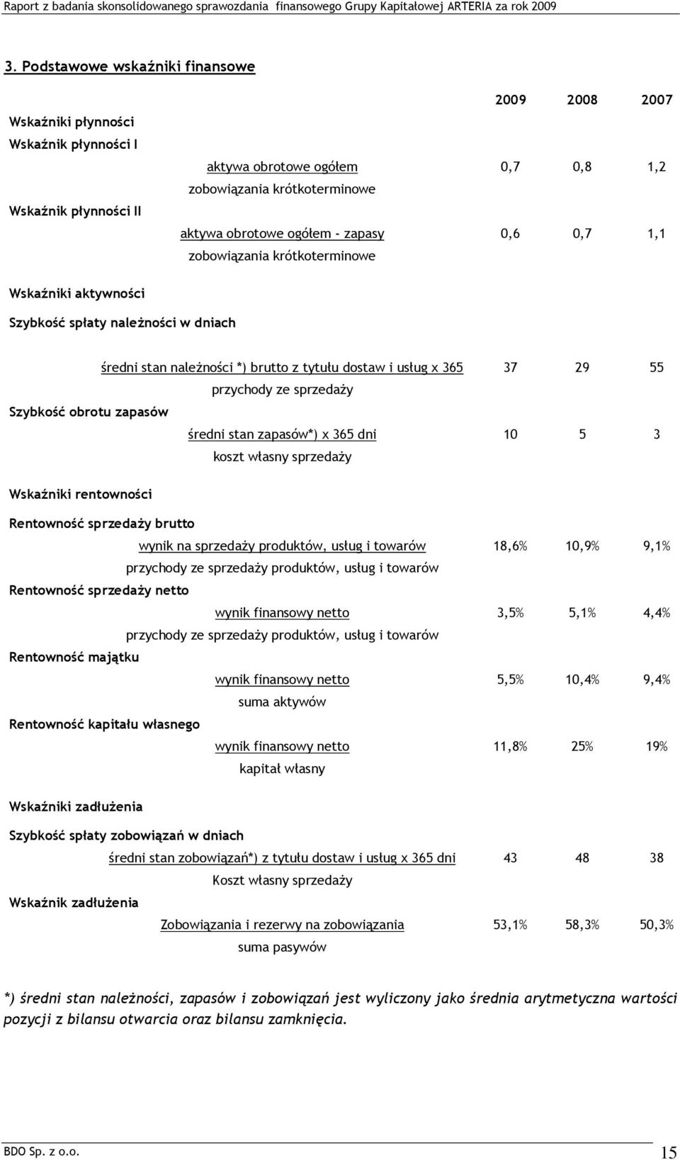 sprzedaży Szybkość obrotu zapasów średni stan zapasów*) x 365 dni 10 5 3 koszt własny sprzedaży Wskaźniki rentowności Rentowność sprzedaży brutto wynik na sprzedaży produktów, usług i towarów 18,6%