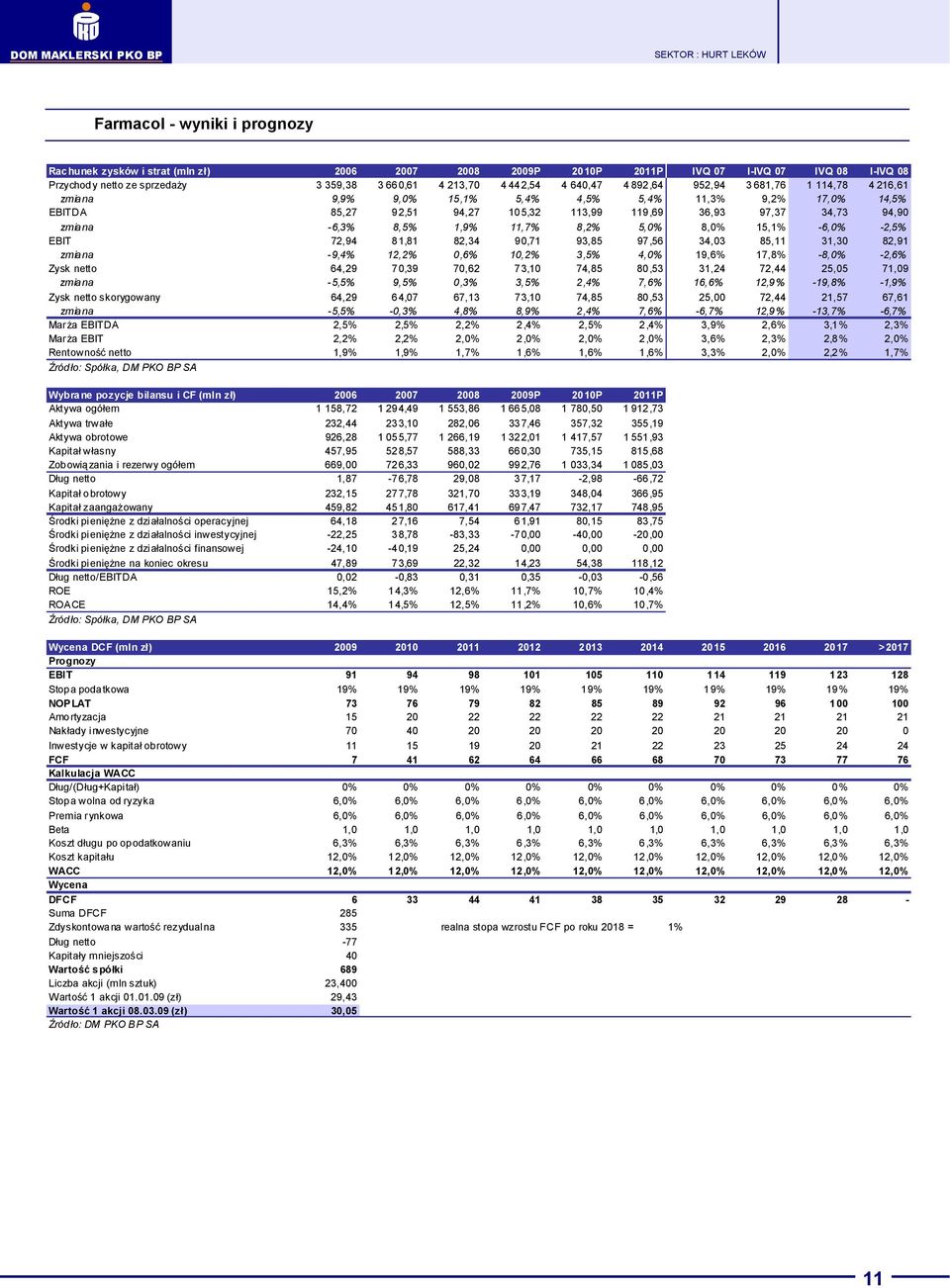1,9% 11,7% 8,2% 5,0% 8,0% 15,1% -6,0% -2,5% EBIT 72,94 81,81 82,34 90,71 93,85 97,56 34,03 85,11 31,30 82,91 zmiana -9,4% 12,2% 0,6% 10,2% 3,5% 4,0% 19,6% 17,8% -8,0% -2,6% Zysk netto 64,29 70,39