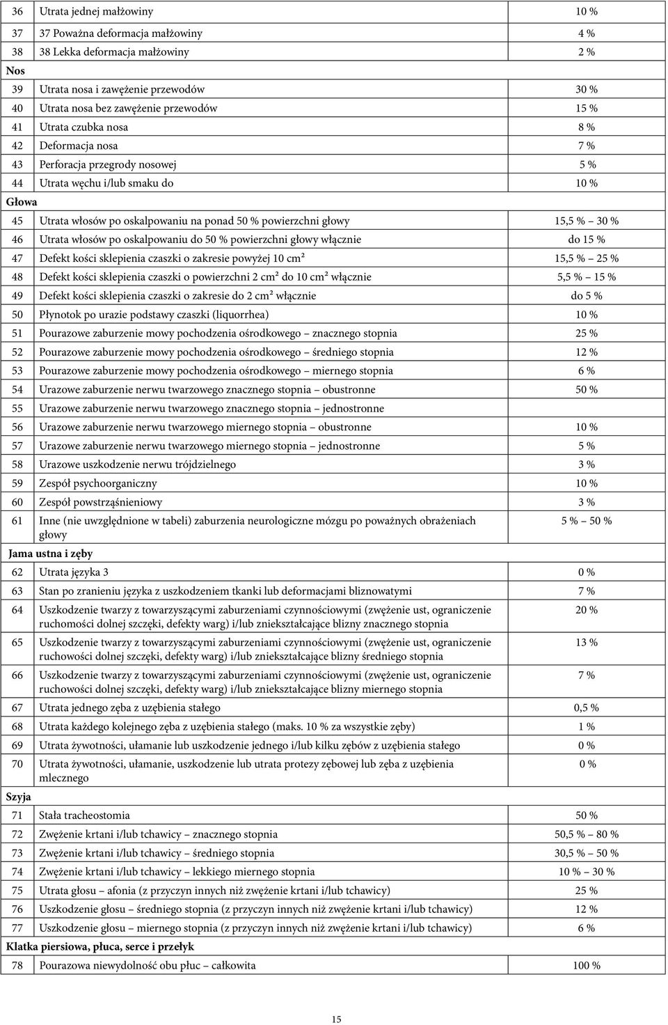 30 % 46 Utrata włosów po oskalpowaniu do 50 % powierzchni głowy włącznie do 15 % 47 Defekt kości sklepienia czaszki o zakresie powyżej 10 cm² 15,5 % 25 % 48 Defekt kości sklepienia czaszki o
