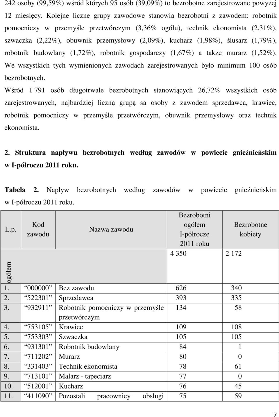 kucharz (1,98%), ślusarz (1,79%), robotnik budowlany (1,72%), robotnik gospodarczy (1,67%) a także murarz (1,52%).