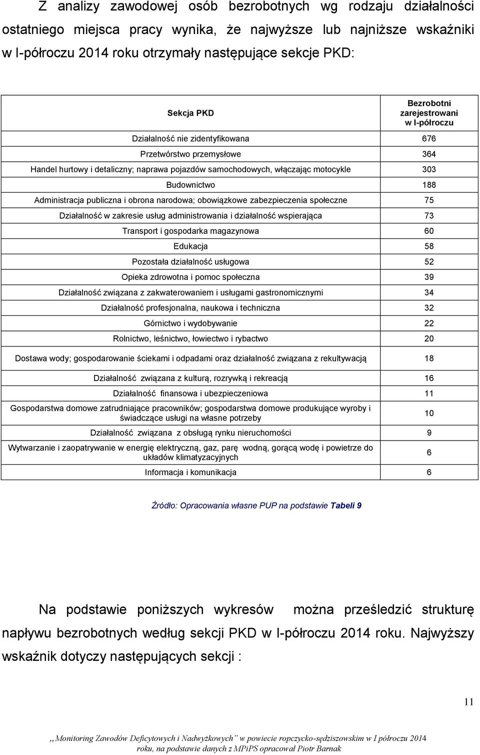 Budownictwo 188 Administracja publiczna i obrona narodowa; obowiązkowe zabezpieczenia społeczne 75 Działalność w zakresie usług administrowania i działalność wspierająca 73 Transport i gospodarka