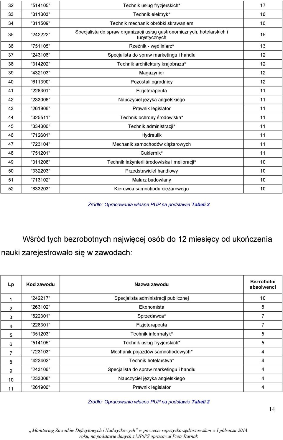 "611390" Pozostali ogrodnicy 12 41 "228301" Fizjoterapeuta 11 42 "233008" Nauczyciel języka angielskiego 11 43 "261906" Prawnik legislator 11 44 "325511" Technik ochrony środowiska* 11 45 "334306"