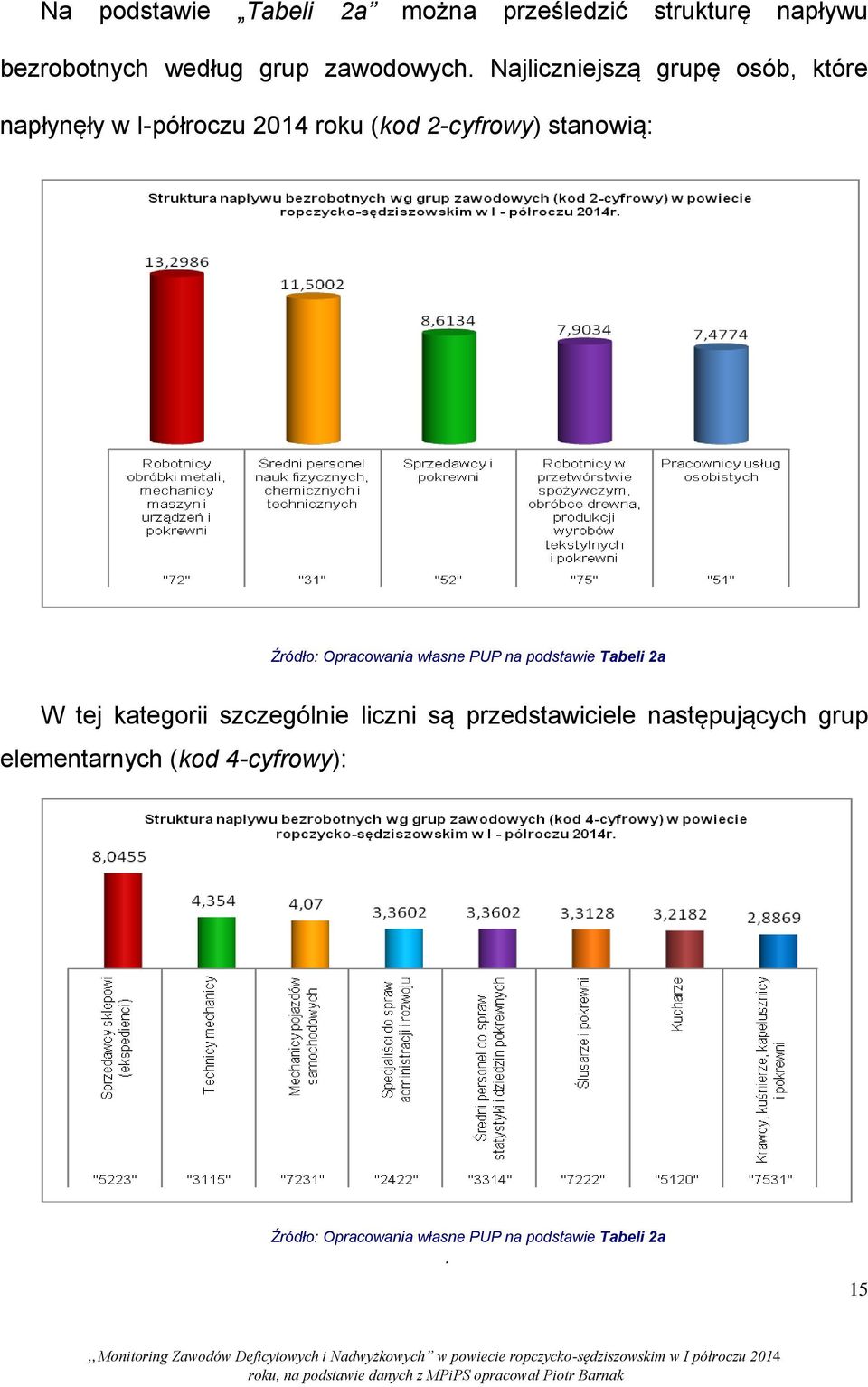 Opracowania własne PUP na podstawie Tabeli 2a W tej kategorii szczególnie liczni są przedstawiciele