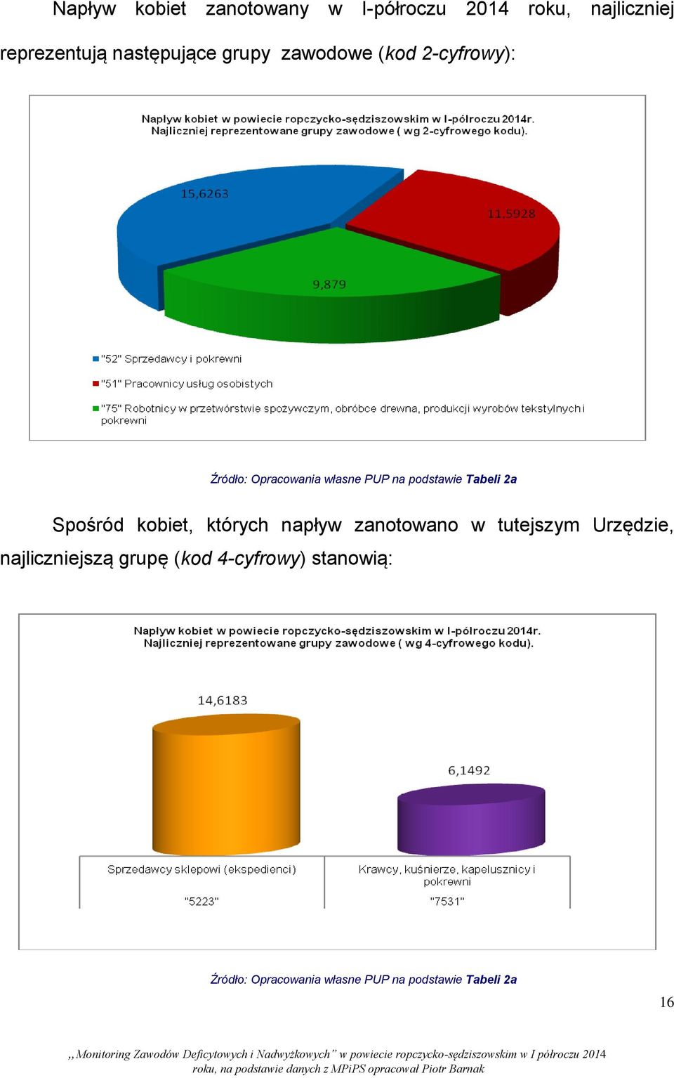 podstawie Tabeli 2a Spośród kobiet, których napływ zanotowano w tutejszym Urzędzie,