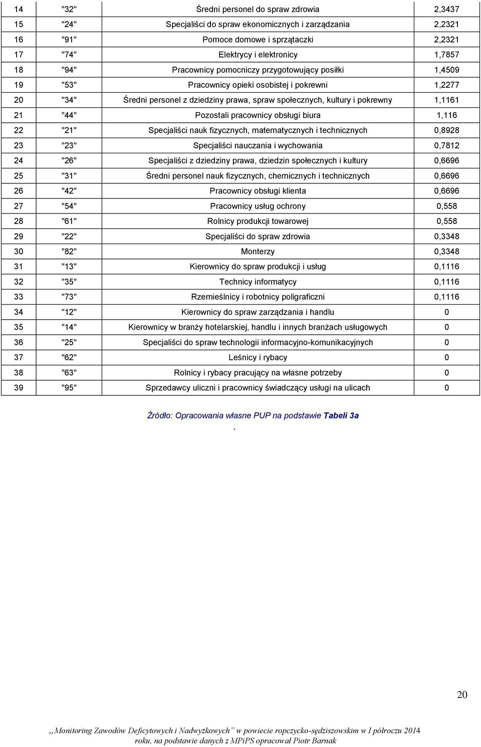 21 "44" Pozostali pracownicy obsługi biura 1,116 22 "21" Specjaliści nauk fizycznych, matematycznych i technicznych 0,8928 23 "23" Specjaliści nauczania i wychowania 0,7812 24 "26" Specjaliści z