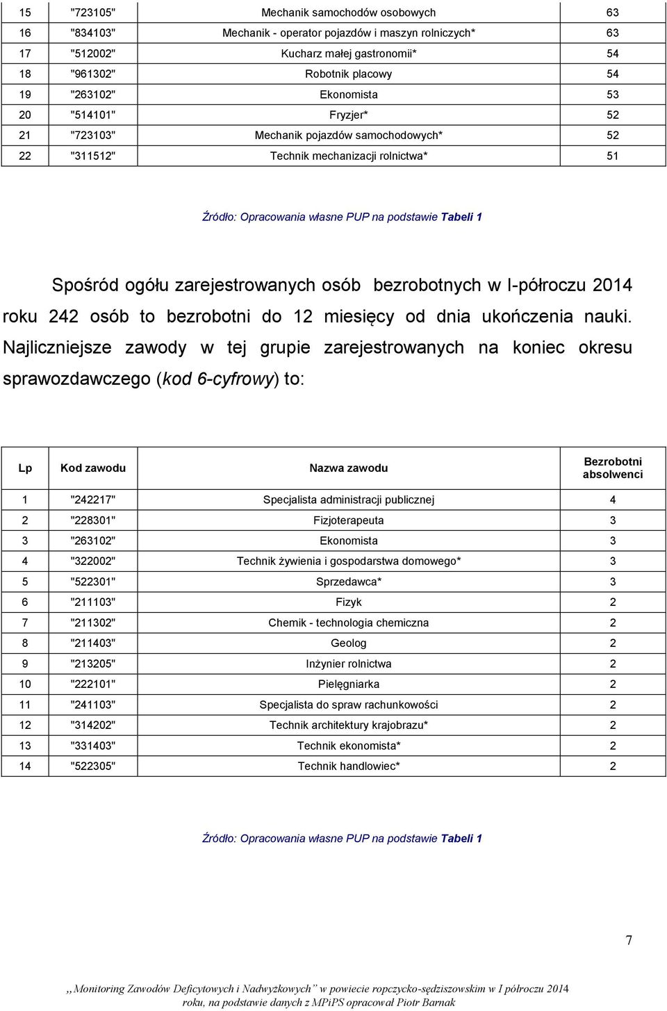 zarejestrowanych osób bezrobotnych w I-półroczu 2014 roku 242 osób to bezrobotni do 12 miesięcy od dnia ukończenia nauki.