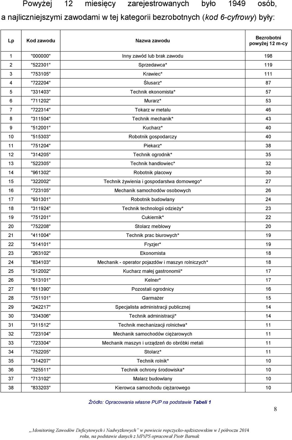 "311504" Technik mechanik* 43 9 "512001" Kucharz* 40 10 "515303" Robotnik gospodarczy 40 11 "751204" Piekarz* 38 12 "314205" Technik ogrodnik* 35 13 "522305" Technik handlowiec* 32 14 "961302"