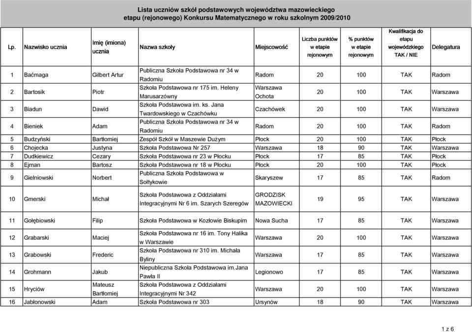 Jana Twardowskiego w Czachówku Czachówek 4 Bieniek Adam Radom 20 100 TAK Radom 5 Budzyński Bartłomiej Zespół Szkół w Maszewie Dużym Płock 20 100 TAK Płock 6 Chojecka Justyna Szkoła Podstawowa Nr 257