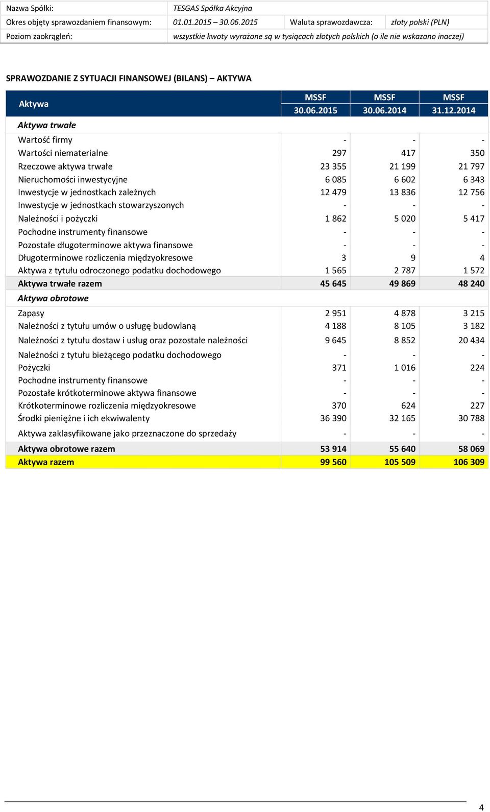 - Pozostałe długoterminowe aktywa finansowe - - - Długoterminowe rozliczenia międzyokresowe 3 9 4 Aktywa z tytułu odroczonego podatku dochodowego 1565 2787 1572 Aktywa trwałe razem 45 645 49 869 48