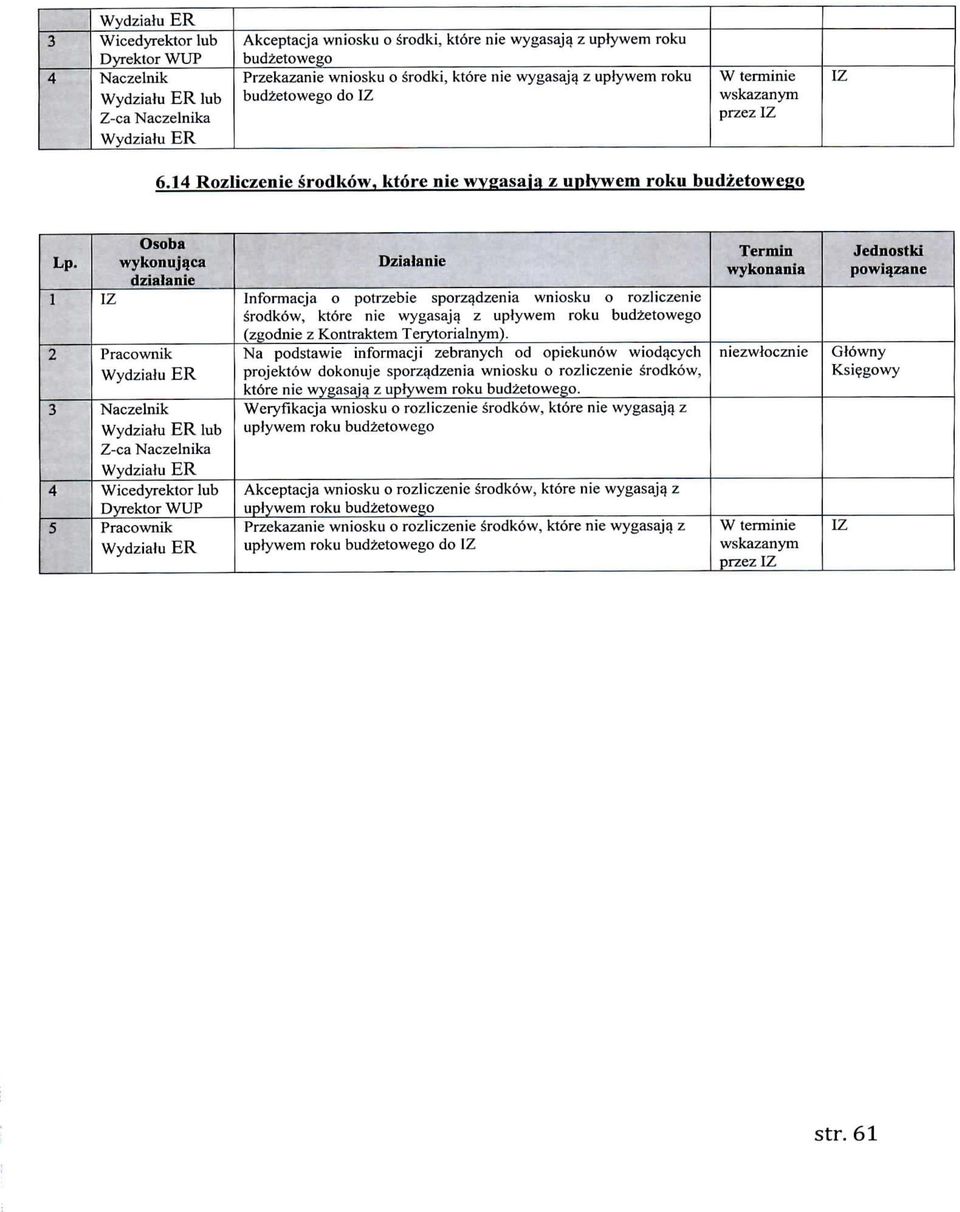 dzenia wniosku o rozliczenie srodkow, ktore nie wygasajg z upiywem roku budzetowego (zgodnie z Kontraktem Terytorialnym).