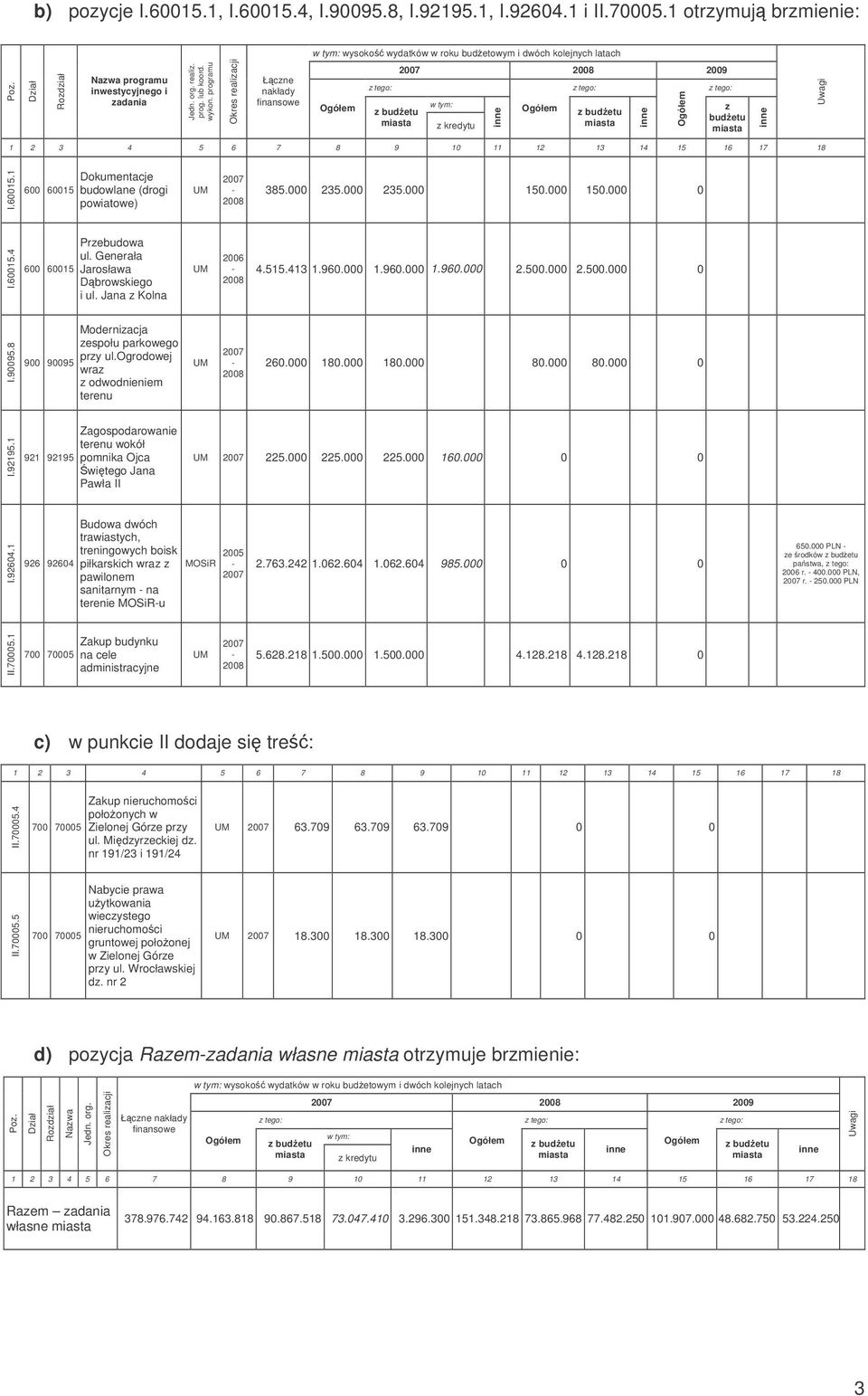8 Moderniacja espołu parkowego pry ul.ogrodowej wra odwodnieniem terenu 260.000 180.000 180.000 80.000 80.000 0 I.92195.1 921 92195 Zagospodarowanie terenu wokół pomnika Ojca witego Jana Pawła II 225.
