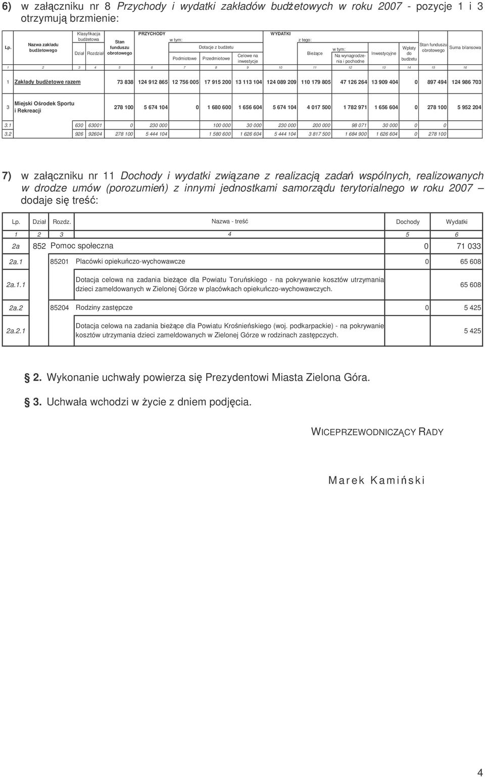 Inwestycyjne Na wynagrodenia i pochodne Wpłaty do Stan fundusu Suma bilansowa obrotowego 1 Zakłady budetowe raem 73 838 124 912 865 12 756 005 17 915 200 13 113 104 124 089 209 110 179 805 47 126 264