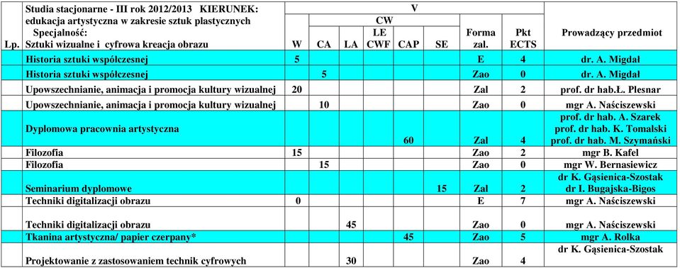 dr hab.ł. Plesnar Upowszechnianie, animacja i promocja kultury wizualnej 10 Zao 0 mgr A. Naściszewski Dyplomowa pracownia artystyczna prof. dr hab. A. Szarek prof. dr hab. K. Tomalski 60 Zal 4 prof.